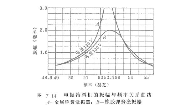 橡膠彈簧激振器適用范圍