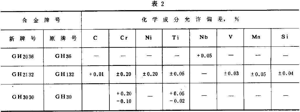 成品棒材的化學成分最大允許偏差值應不超過表2之規(guī)定